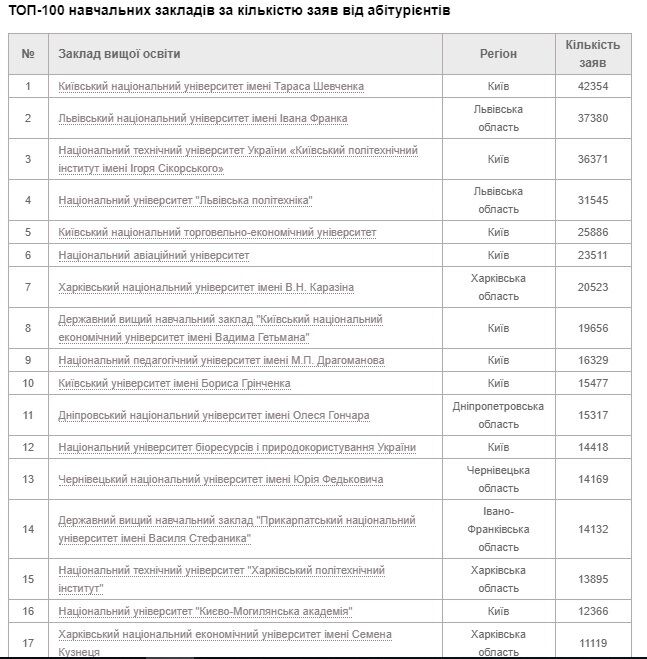 Топ-100 вузов Украины