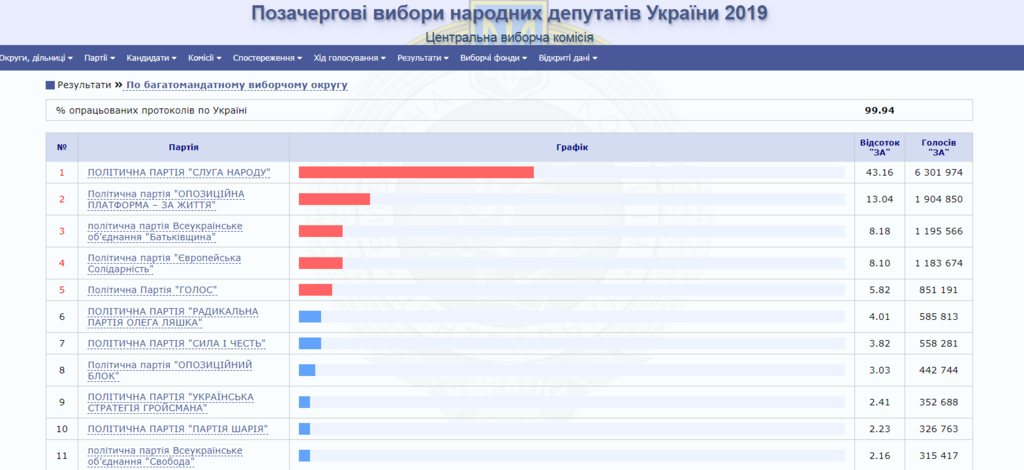 ЦИК подсчитала почти 100% голосов: кто проходит в Раду