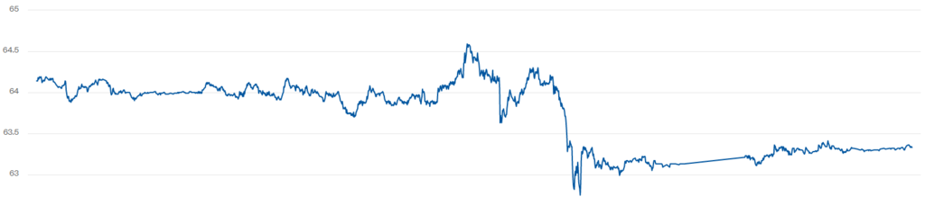 Котирування Brent впали