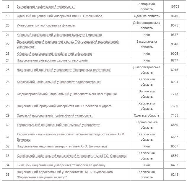 Топ-100 вишів України