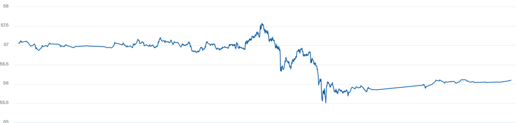 Котирування WTI впали