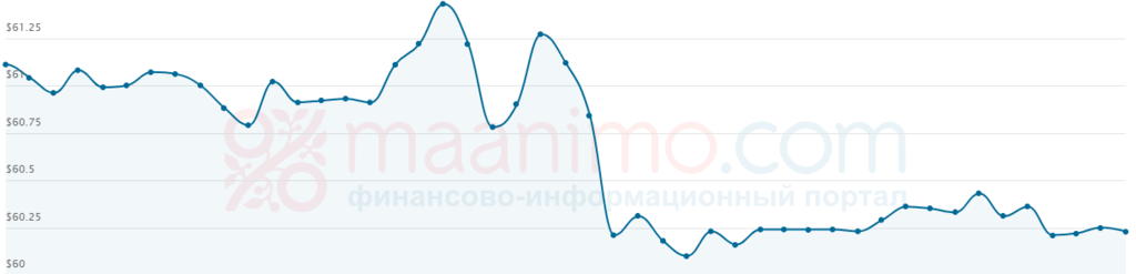 Котирування Urals впали