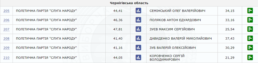 Кто проходит в Раду по мажоритарке: полный список