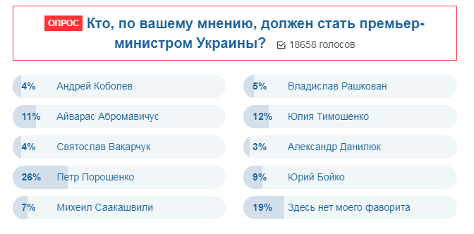 Зеленскому на заметку: украинцы предложили топ-3 кандидатуры на пост премьер-министра