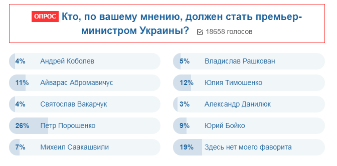 Зеленському на замітку: українці запропонували топ-3 кандидатури на пост прем'єр-міністра