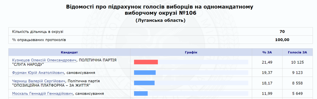 Проиграл безработному: Москаль "пролетел" на выборах в области, которую возглавлял