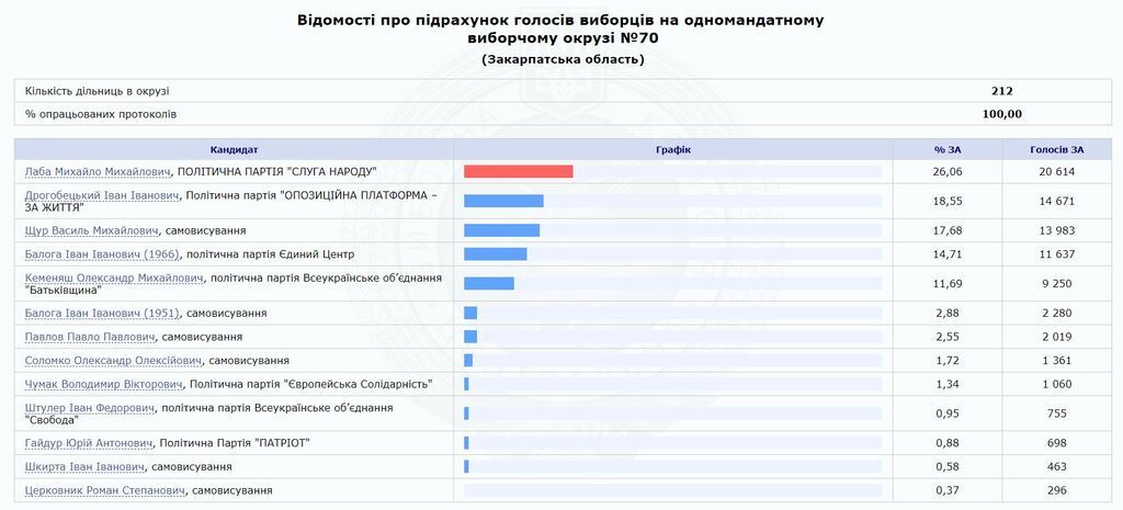 На Закарпатье члены ОИК отравились оливье и не могут подсчитать голоса