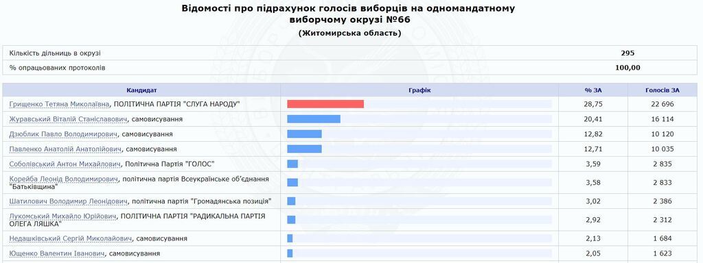 У Раду від "Слуги народу" пройшла кандидат, яка заступилася за терористів "ДНР"