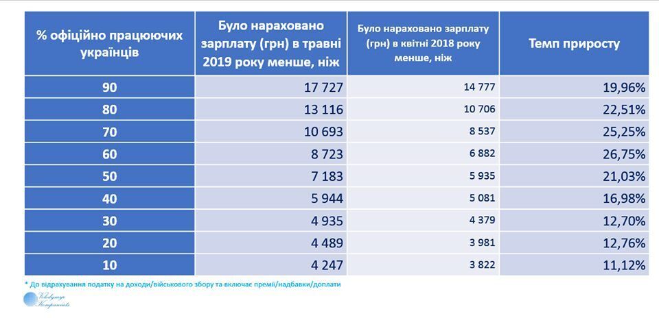 В Україні 10% офіційно працевлаштованим нараховують зарплату більше 17,7 тисячі гривень