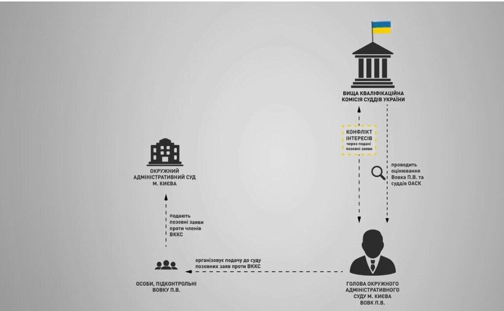 Давление и вмешательство: главе Окружного админсуда Киева выдвинули обвинения