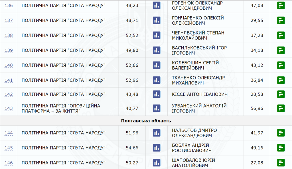 ЦИК подсчитала все голоса: кто и сколько мест получит в Раде