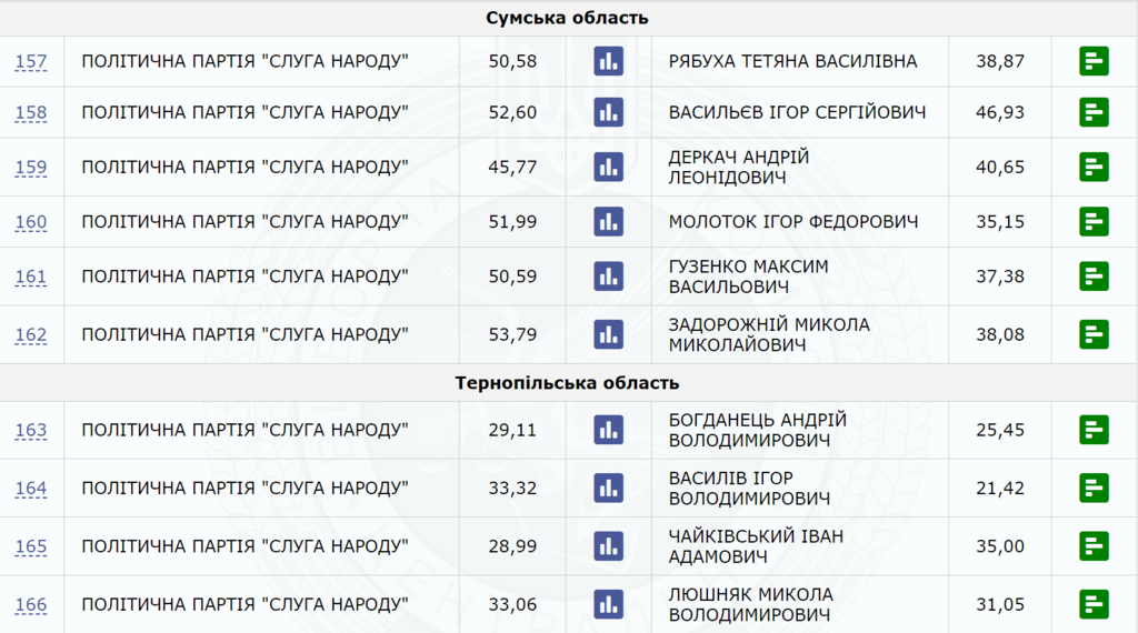 ЦИК подсчитала все голоса: кто и сколько мест получит в Раде