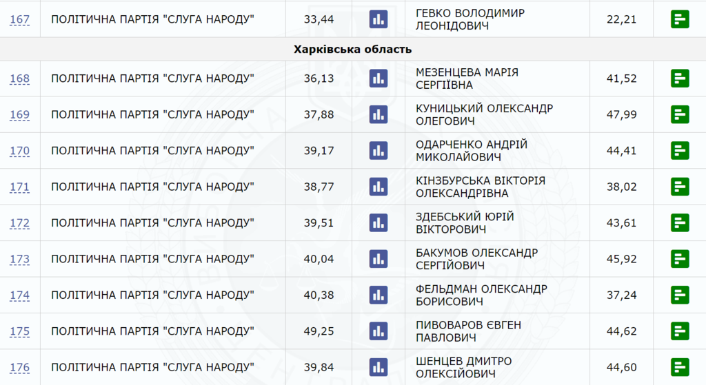 ЦИК подсчитала все голоса: кто и сколько мест получит в Раде