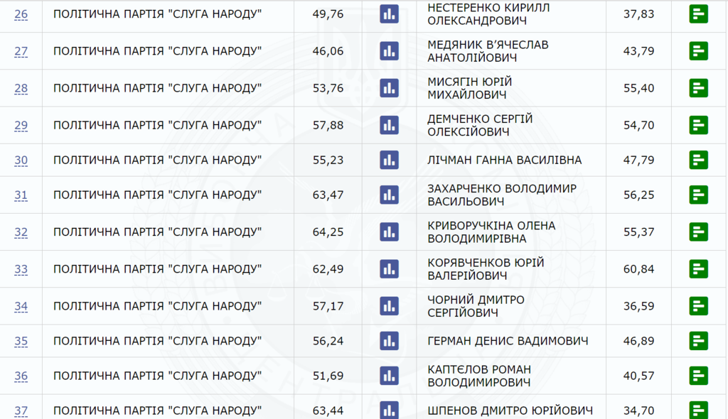 ЦИК подсчитала все голоса: кто и сколько мест получит в Раде