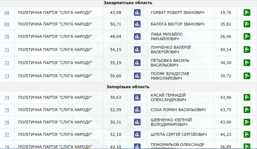 ЦИК подсчитала все голоса: кто и сколько мест получит в Раде