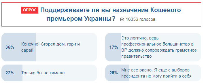 "Сгорел дом, гори сарай": украинцы отреагировали на "премьерство" Кошевого