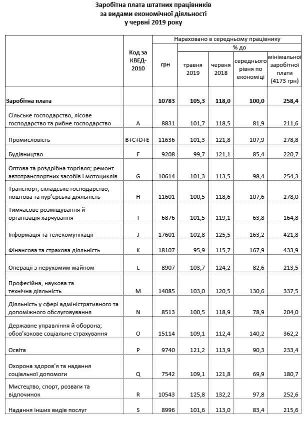 Такого не було з 2013 року: в Україні рекордно зросла середня зарплата