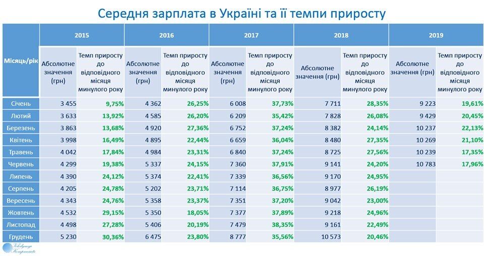 Такого не было с 2013 года: в Украине рекордно выросла средняя зарплата