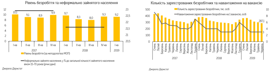 Отток рабочей силы за границу способствовал уменьшению безработицы в Украине