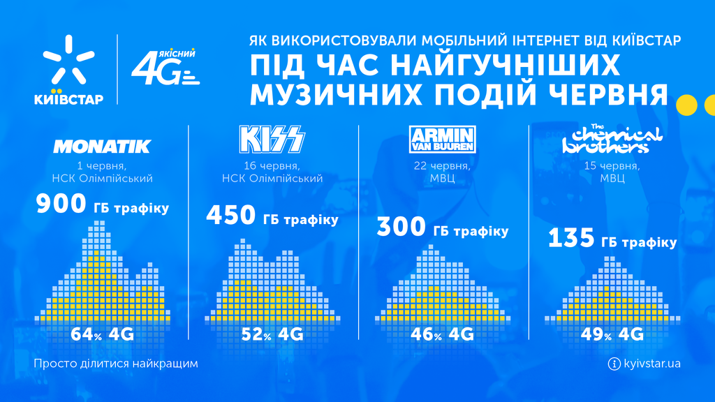 Концерти MONATIK та KISS збільшили використання 4G-інтернету від "Київстар"