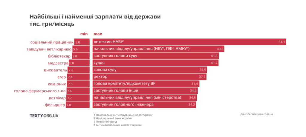 Водители по 8 тыс. и ректоры по 40: сколько зарабатывают в госсекторе Украины