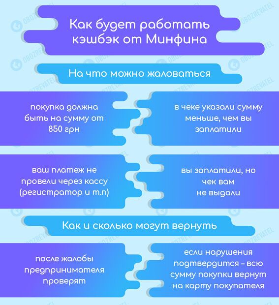 Революція з кешбеком: після скарги українцям повертатимуть 100%