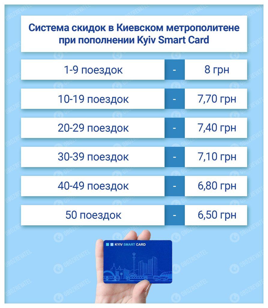 Из метро Киева исчезнут жетоны и бесконтактные карты: как теперь будем платить