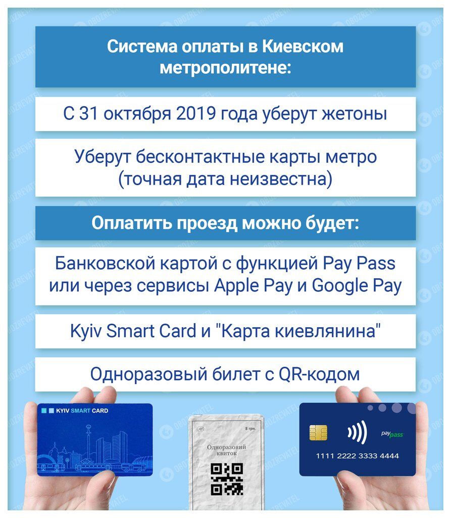 З метро Києва зникнуть жетони і безконтактні картки: як тепер будемо платити