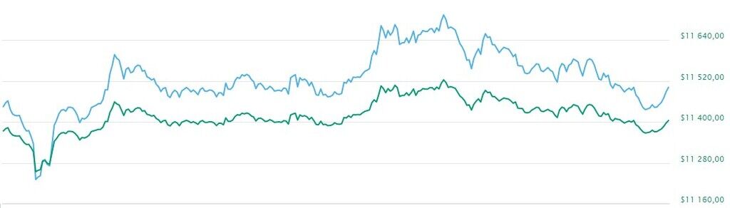 Стоимость биткоина выросла