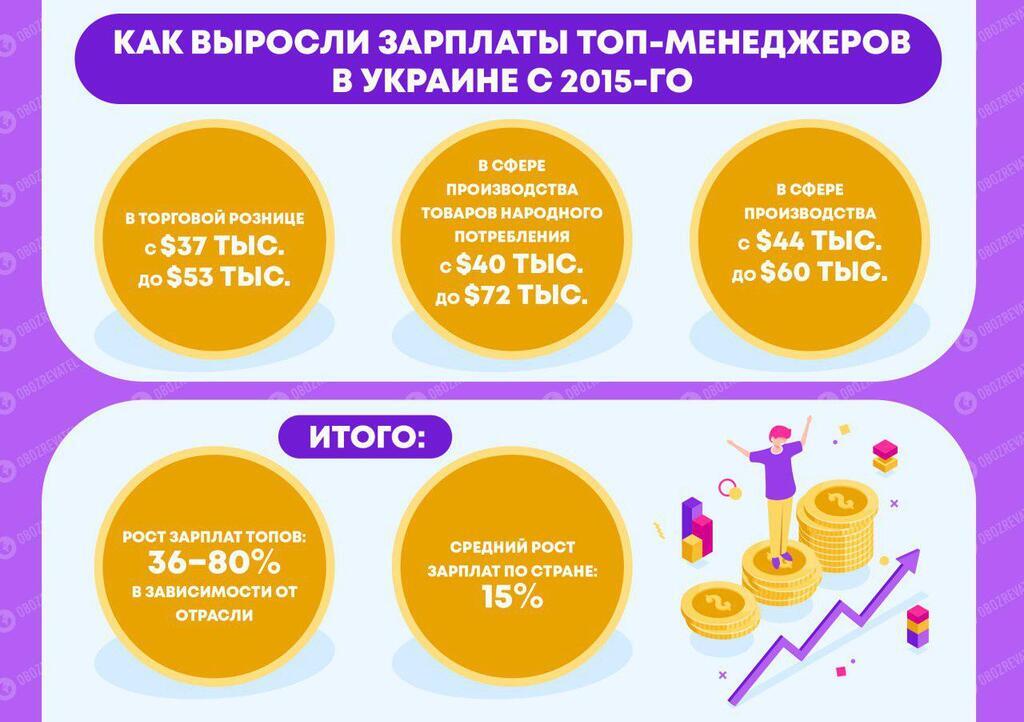 Разрыв огромный: в Украине показали разницу между средней и "директорской" зарплатой
