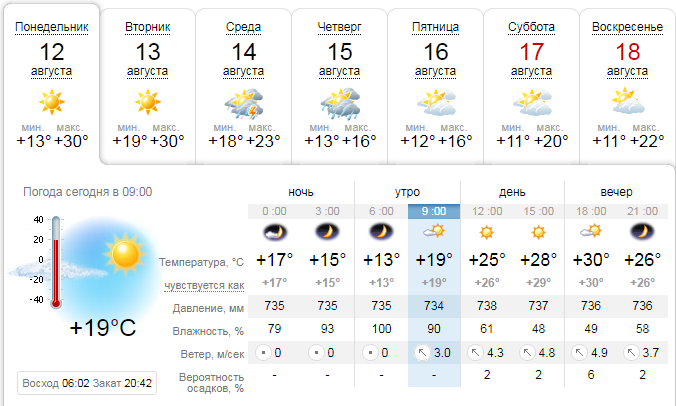 Прогноз погоды в Тернополе