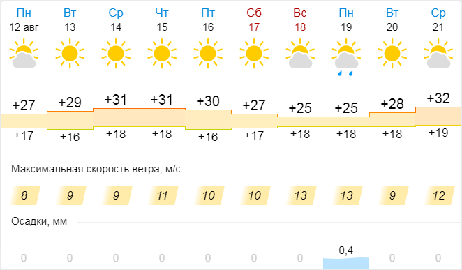 Прогноз погоди в Харкові