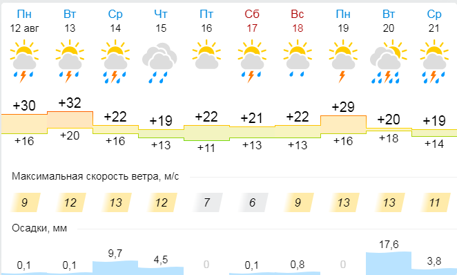 Прогноз погоды в Николаеве
