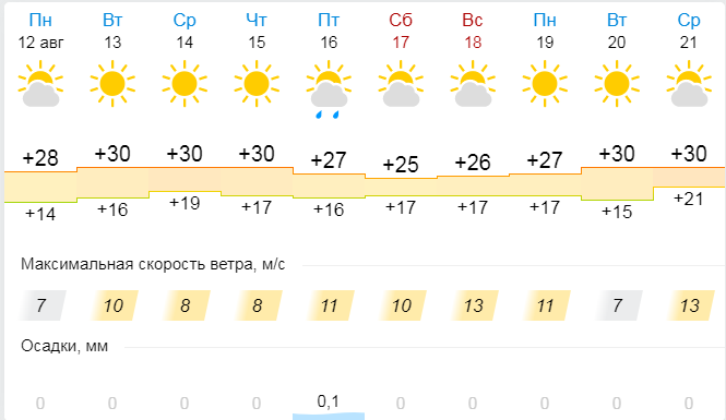 Прогноз погоды в Полтаве