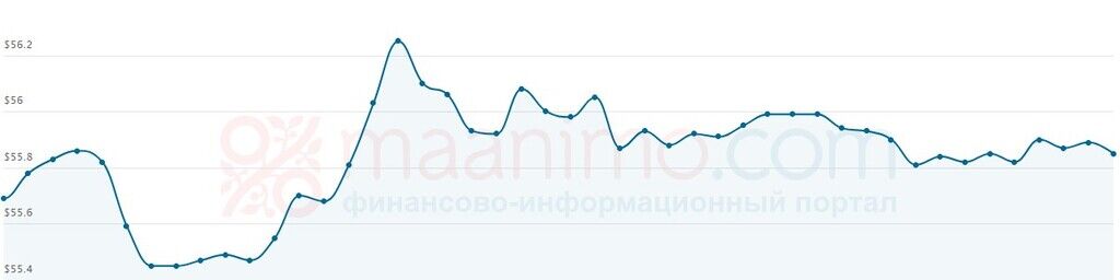 Котировки Urals выросли