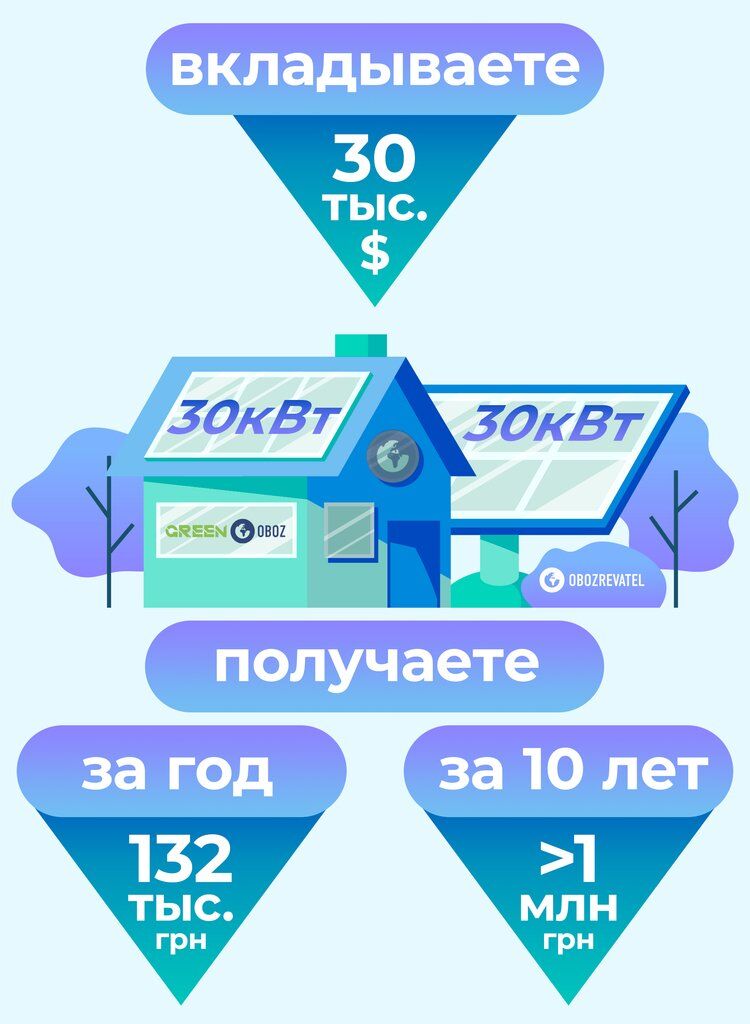 Гривні на сонці: як заробити мільйон на домашній сонячній станції