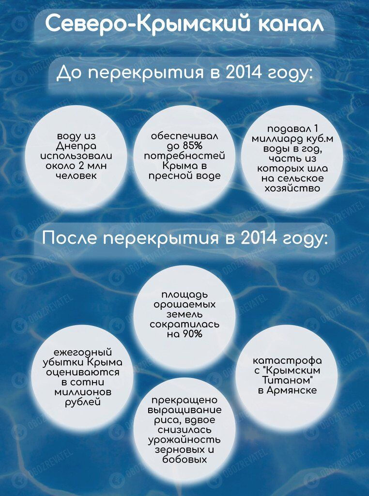 "Дніпро – наш": окупанти вимагають запустити воду до Криму