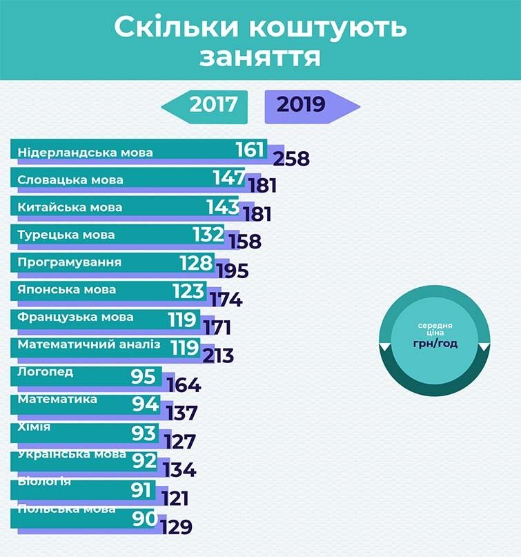 Расценки на репетиторов по различным предметам