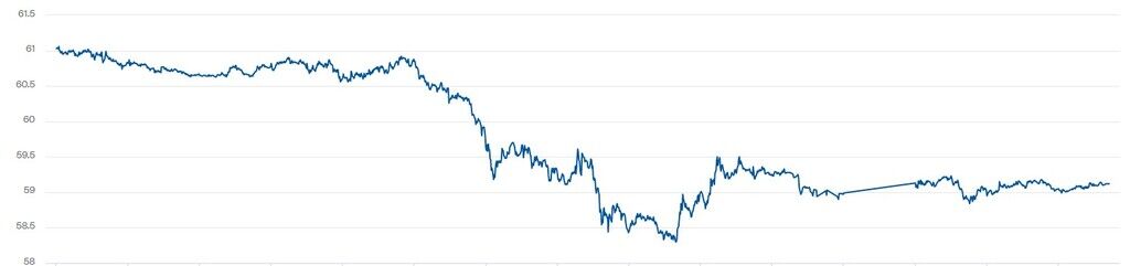 Котирування Brent впали