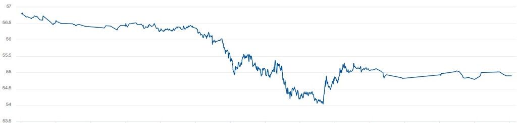 Котирування WTI впали