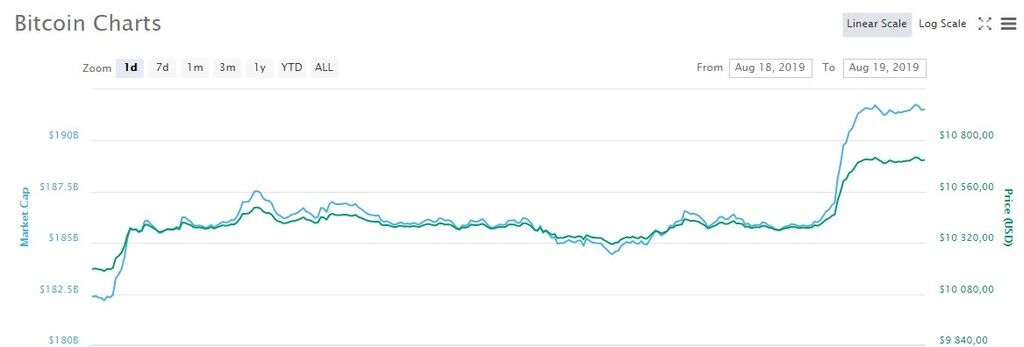 Стоимость биткоина выросла