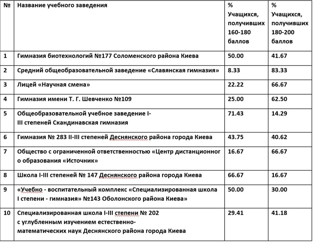 Рейтинг школ Киева