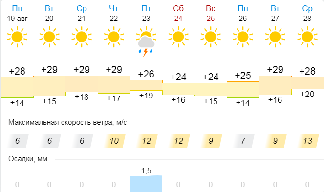 Прогноз погоды в Киеве