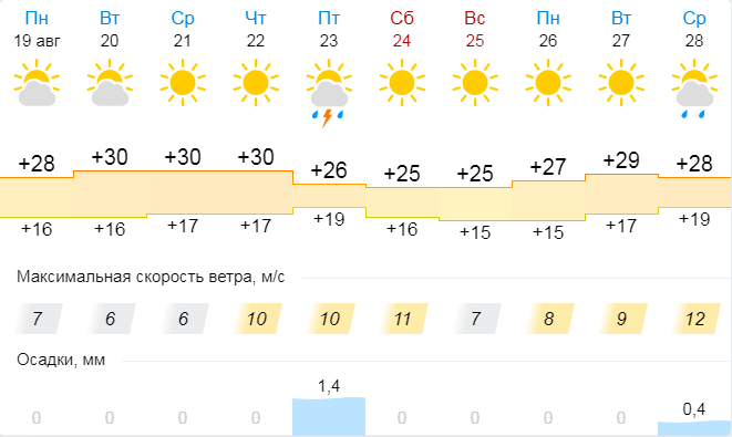 Прогноз погоди в Вінниці