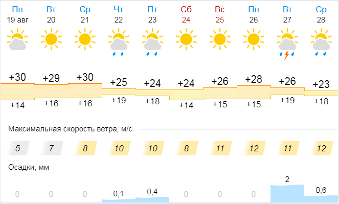Прогноз погоди в Тернополі