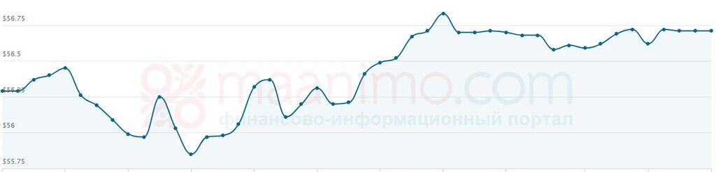 Котировки Urals выросли