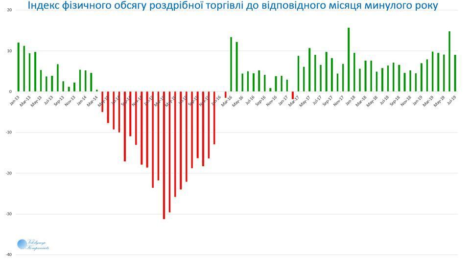 Розничная торговля в Украине резко выросла: названы области-лидеры