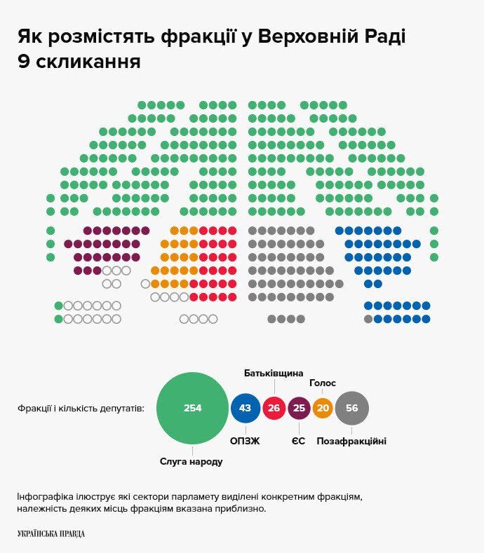 "Слуга народа" забрала лучшие места в Раде