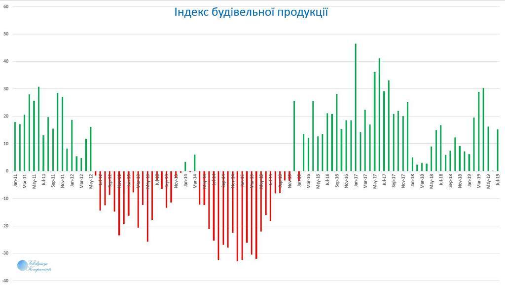 Рост темпов строительства в Украине