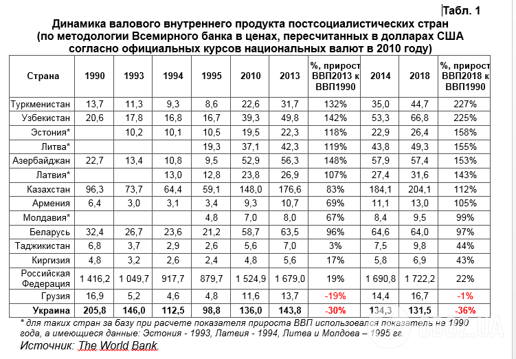 Экономика Украины - самая отсталая на постсоветском пространстве